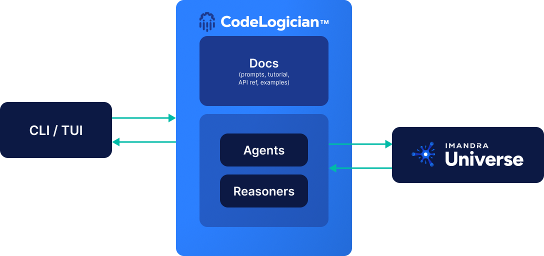 CodeLogician overview