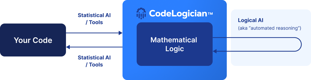 CodeLogician overview - What is CodeLogician?